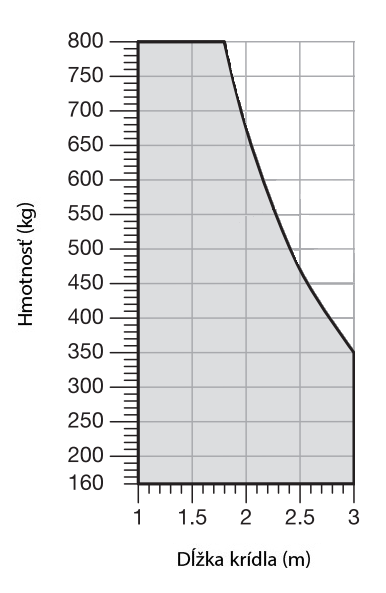 Limit zastosowania napędu NICE Toona TO4016P Limit zastosowania napędu NICE Toona TO4016P