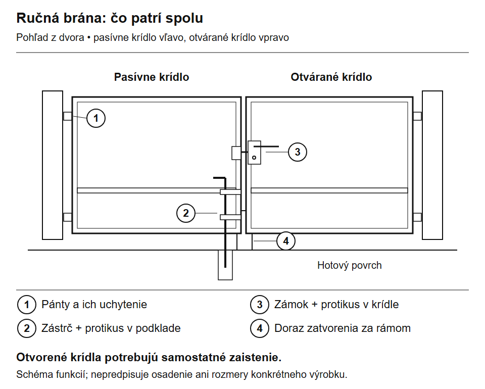 Ręczna brama dwuskrzydłowa: zawiasy, rygiel z zaczepem, zamek i ogranicznik zamykania.