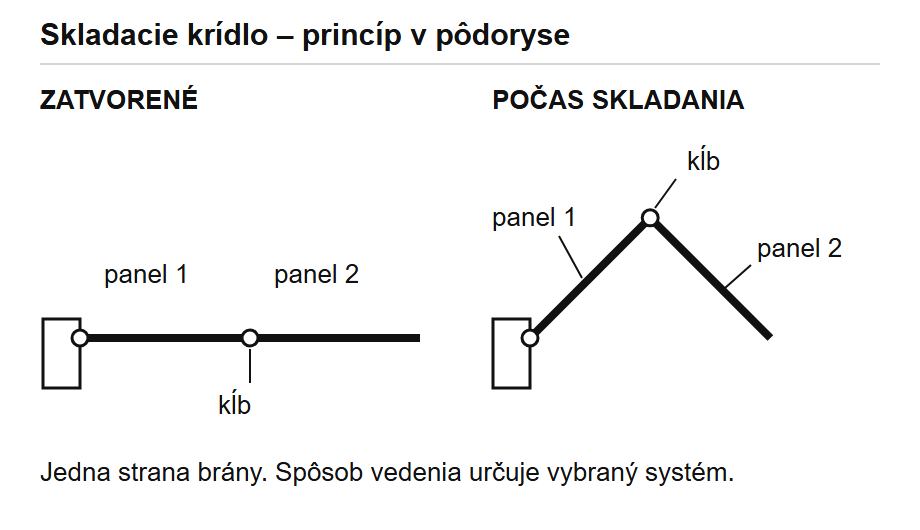 Dwa panele o jednakowej długości skrzydła składanego w położeniu zamkniętym i podczas składania.