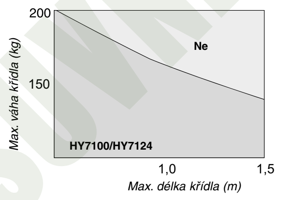 HYPPO HY7100 i HY7124 – wykres dopuszczalnej długości i masy elementu bramy składanej HYPPO HY7100 i HY7124 – wykres dopuszczalnej długości i masy elementu bramy składanej