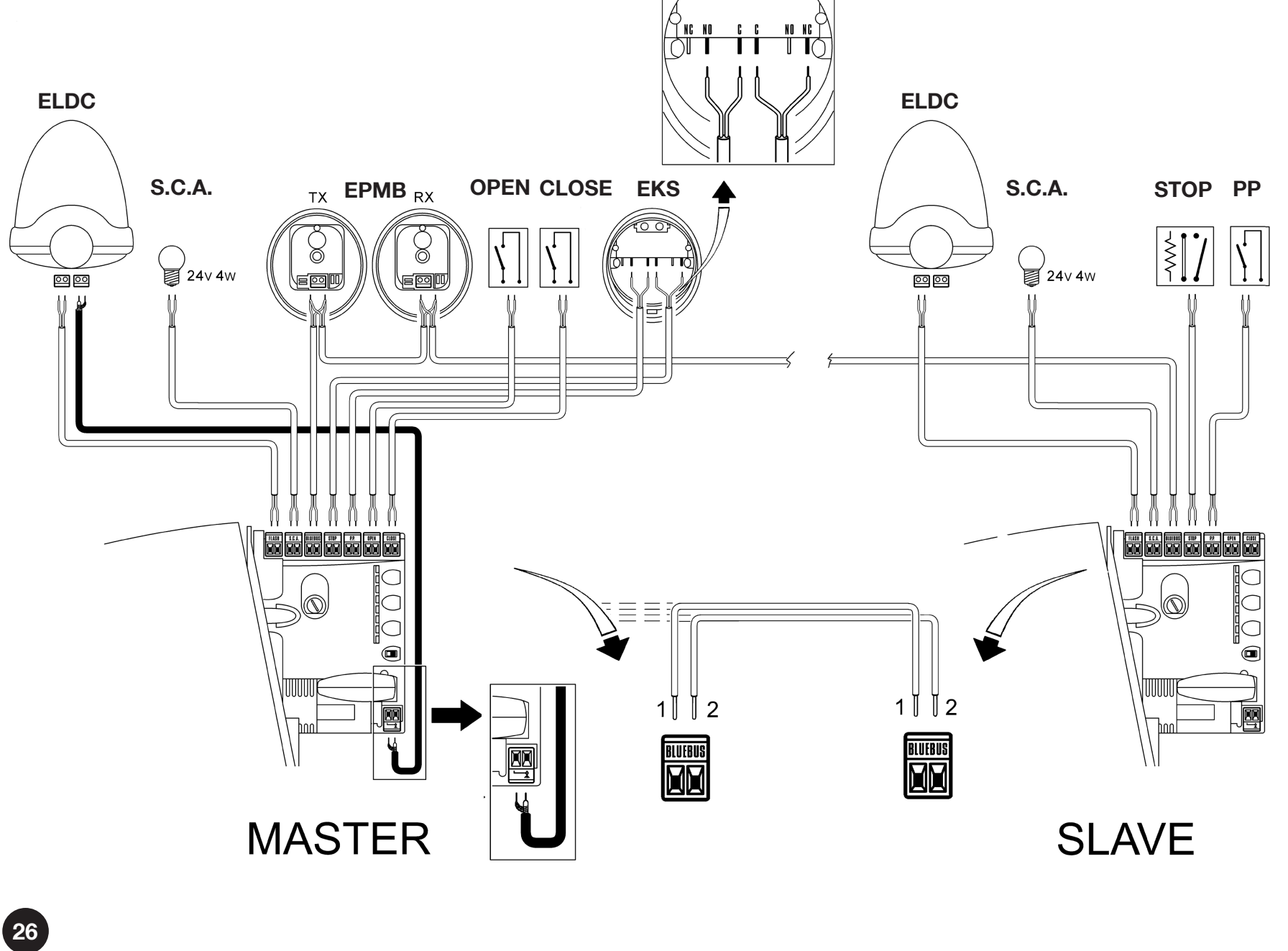 RUA1 – Master/Slave, ELDC i EPMB; połączenie BlueBUS 1 do 1 i 2 do 2