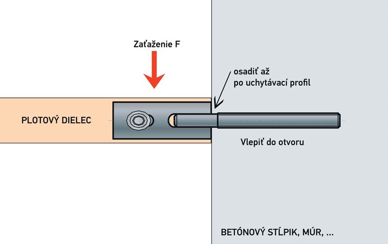 nośność uchwytu ogrodzeniowego