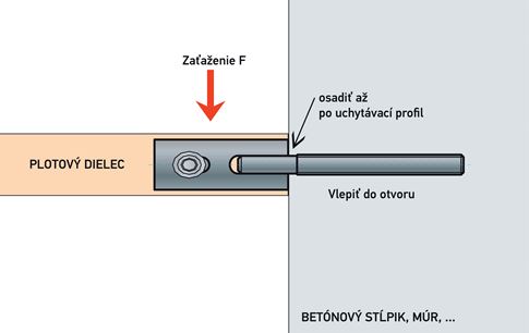 Nośność uchwytów przęseł ogrodzeniowych