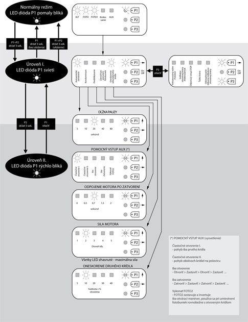 Procedura programowania centrali sterującej NICE Moonclever MC424L Procedura programowania centrali sterującej NICE Moonclever MC424L