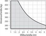 Limit zastosowania napędu NICE Toona 5